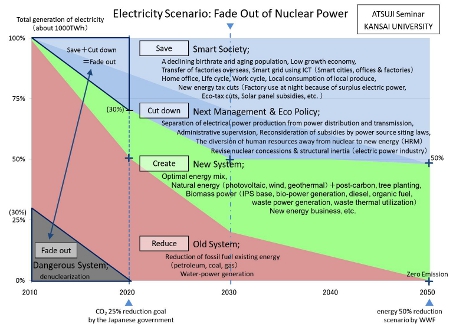 Nuclear fade-out plan in Japan