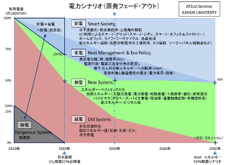 日本における原発フェードアウトに向けた電力シナリオ
