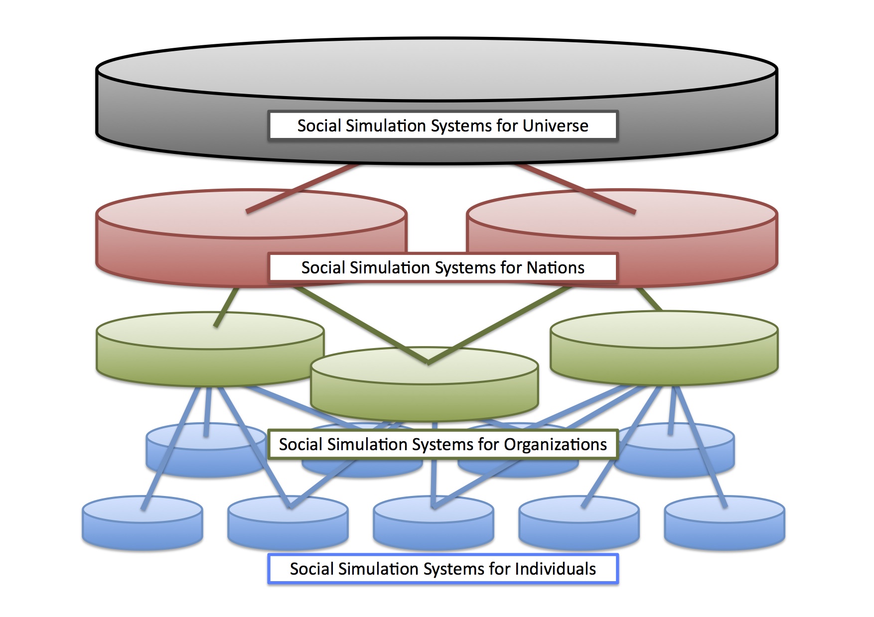 Social Simulation